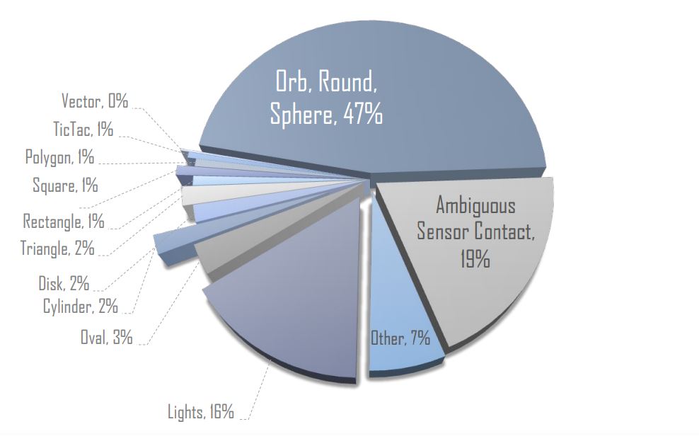 UAP Morphology